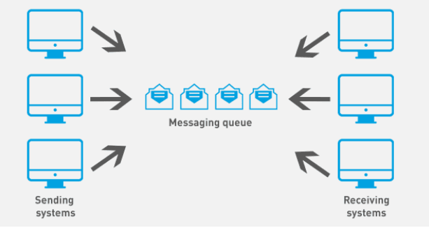 Message Queues and Asynchronous Processing